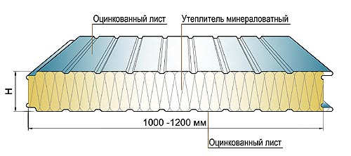 Стеновая сэндвич - панель